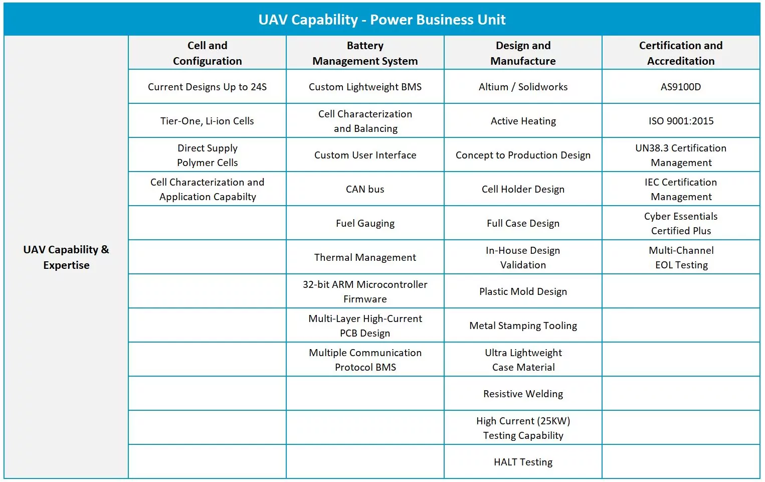 Uav Capability Table